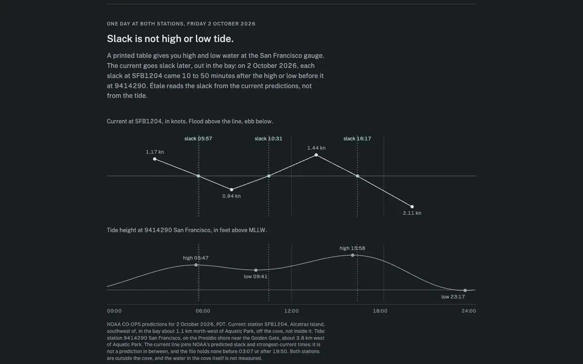Screen recording: an empty chart; a line draws the current off Alcatraz across the day, then its peak values and slack times fade in.