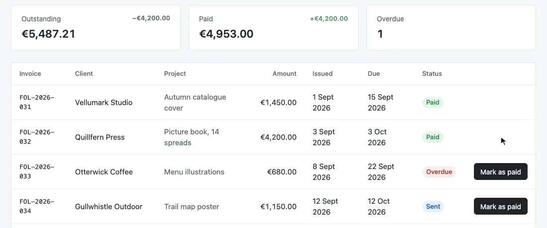 Screen recording: an invoice list under three summary cards. Mark as paid is clicked on an overdue invoice: its status turns to Paid, Outstanding counts down and Paid counts up by 4,200 euros with a signed amount on each card; then a second invoice is marked paid the same way.