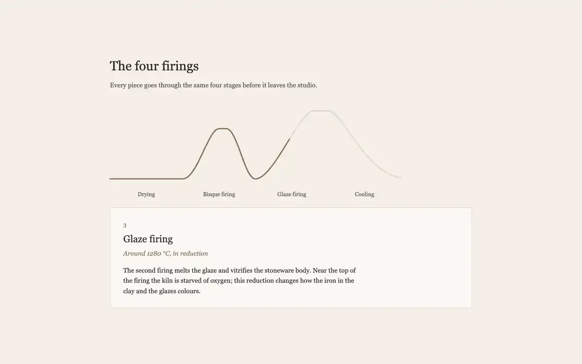 Screen recording: the page scrolls into a pinned section titled The four firings; a line draws a firing curve with two peaks while the stage card below changes from Drying to Bisque firing, Glaze firing and Cooling.